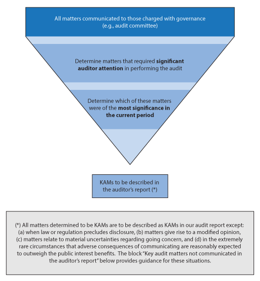 Decision process in determining key audit matters 