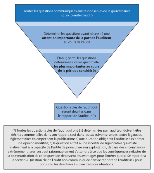 Le processus décisionnel utilisé pour déterminer les questions clés de l’audit 