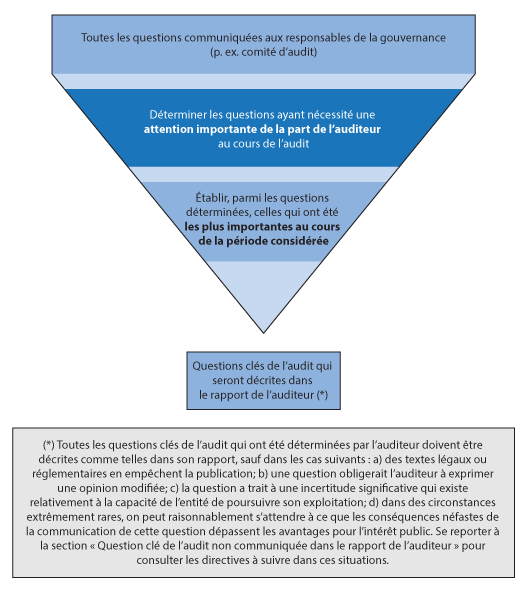 Les questions communiquées aux responsables de la gouvernance