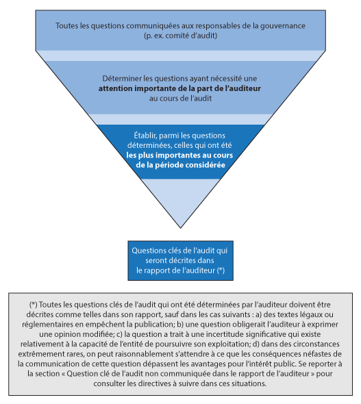 Les questions qui seront ou ont été communiquées aux responsables de la gouvernance