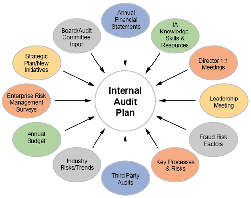 Identification of audit universe