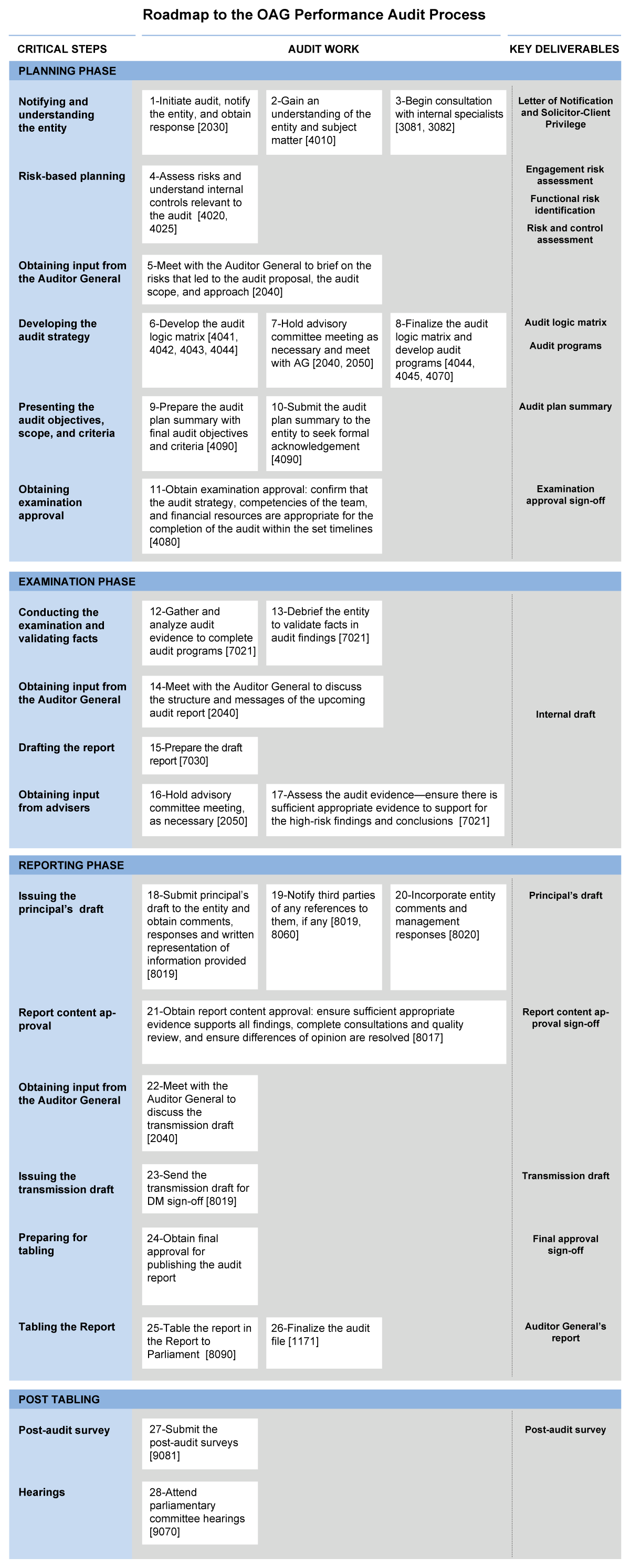 Roadmap to the OAG Performance Audit Process