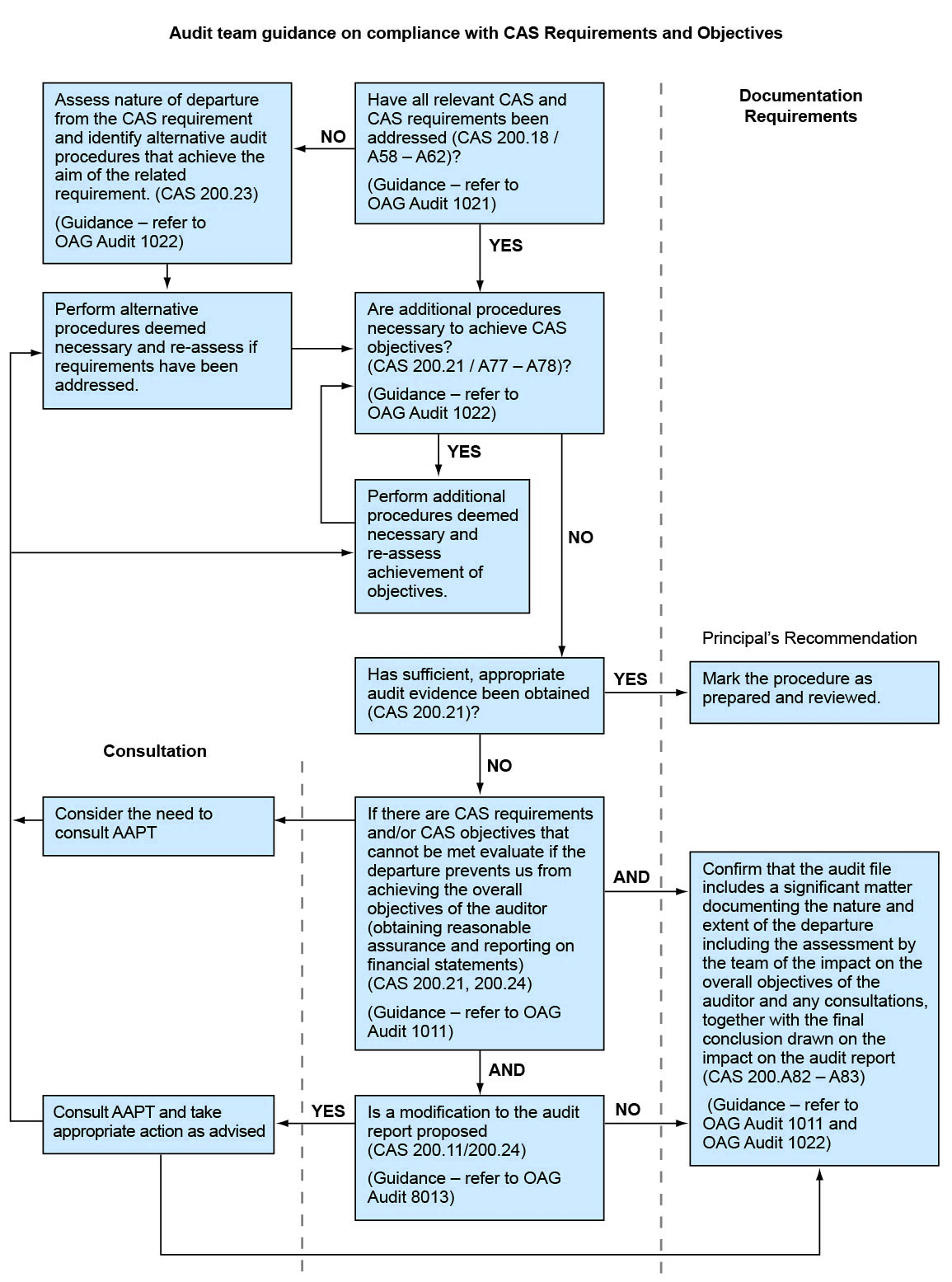 Audit team guidance on compliance with CAS Requirements and Objectives