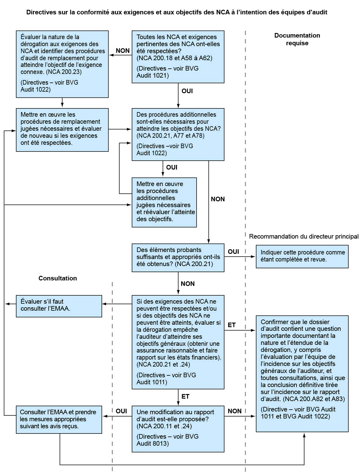 Directives sur la conformité aux exigences et aux objectifs des NCA à l'intention des équipes d'audit