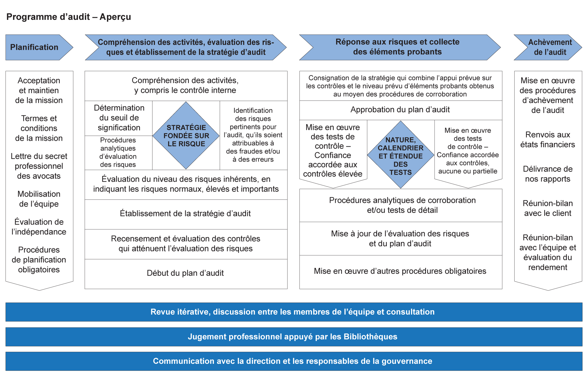 Principaux éléments des méthodes d’audit annuel du BVG.