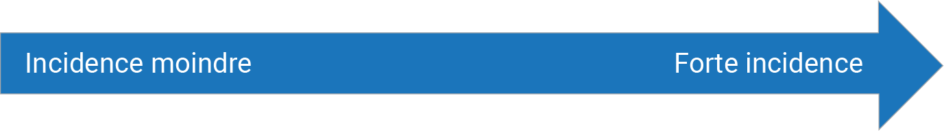 Flèche qui pointe vers la droite, partant d’« incidence moindre » et allant jusqu’à « forte incidence ».