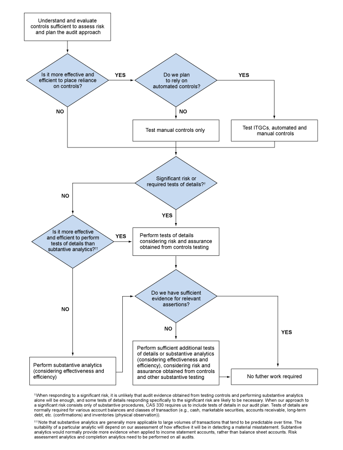 Understand and evaluate controls sufficient to assess risk