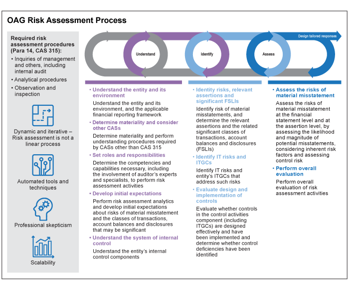 OAG Risk Assessment Process