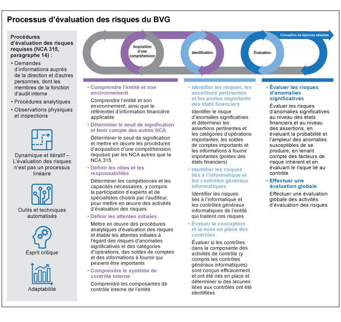 Image / Processus d'évaluation des risques du BVG