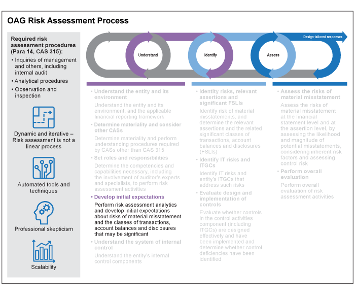 OAG Risk Assessment Process