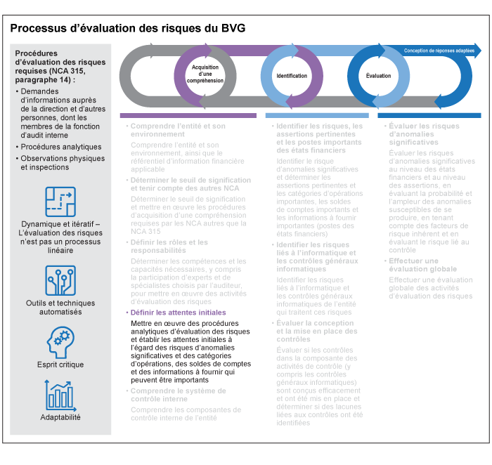 Processus d'évaluation des risques