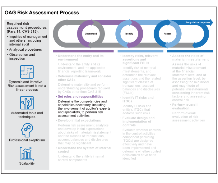 Image / OAG Risk Assessment Process