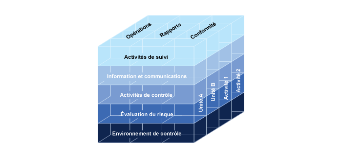 Opérations, Rapports et Conformité