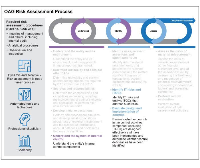 OAG Risk Assessment Process