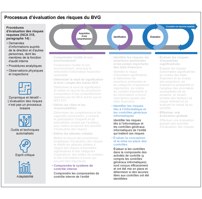 Processus d'évaluation des risques du BVG