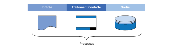 Entrée et traitement, contrôle