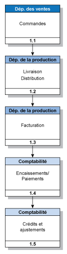 Departement des ventes et de la production