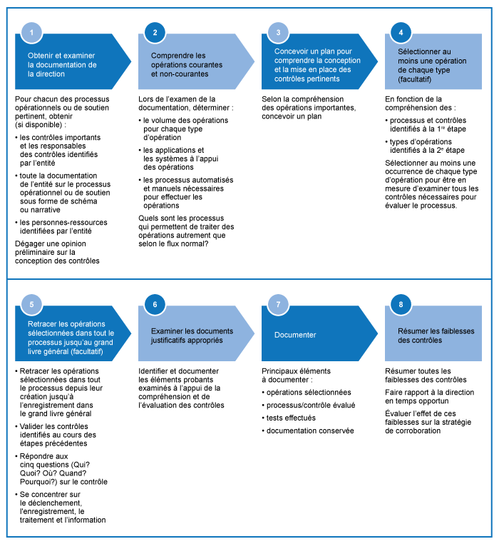 Obtenir et examiner la documentation