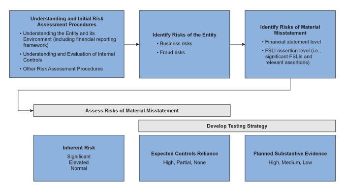 Understanding the Initial Risk