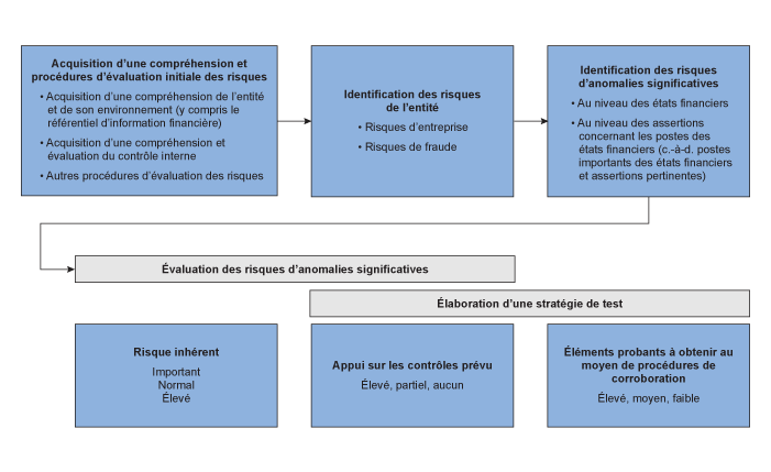 Acquisition d'une compréhension et procédures d'évaluation