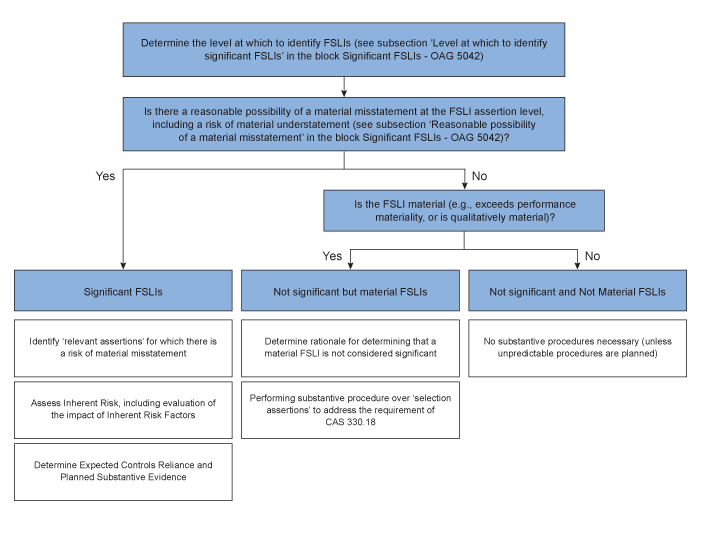 Determining FSLI Levels