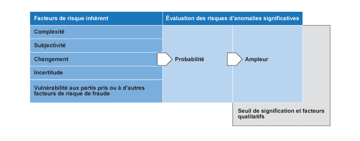 Facteurs de risque inhérent