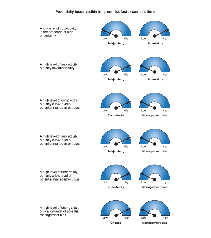 Potentially incompatible risk factors