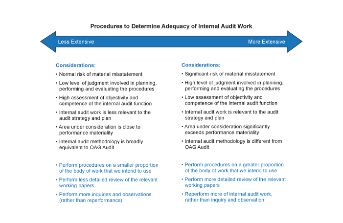 Procedures to Determine Adequacy