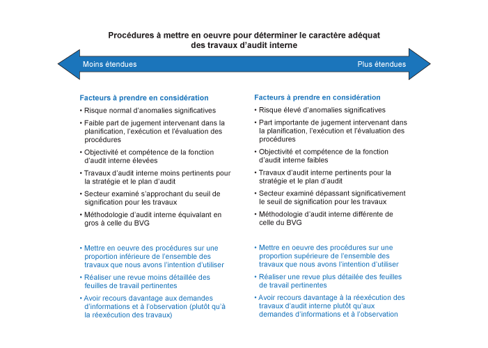 Procédures a mettre en oeuvre