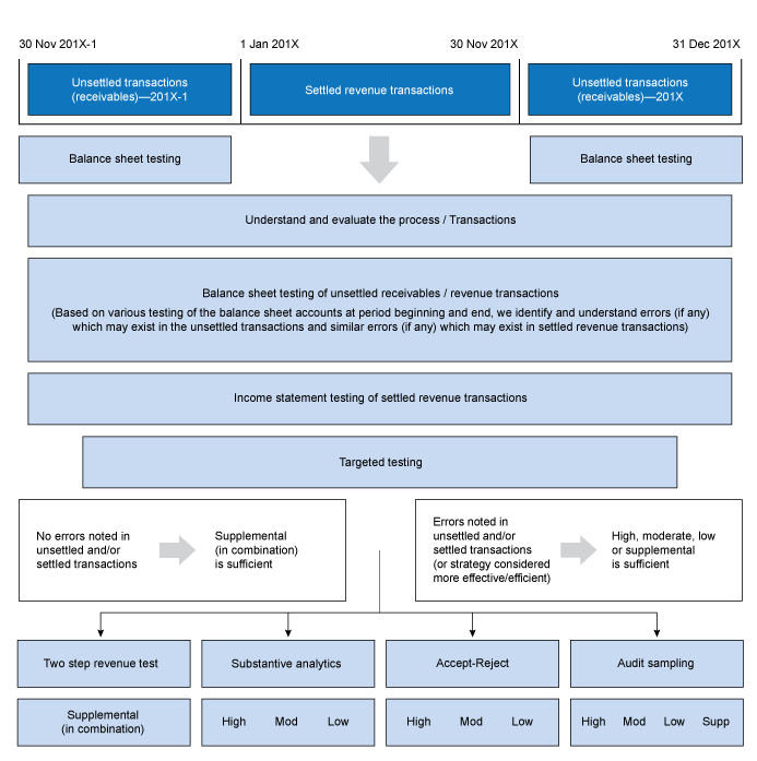 Unsettled Transactions