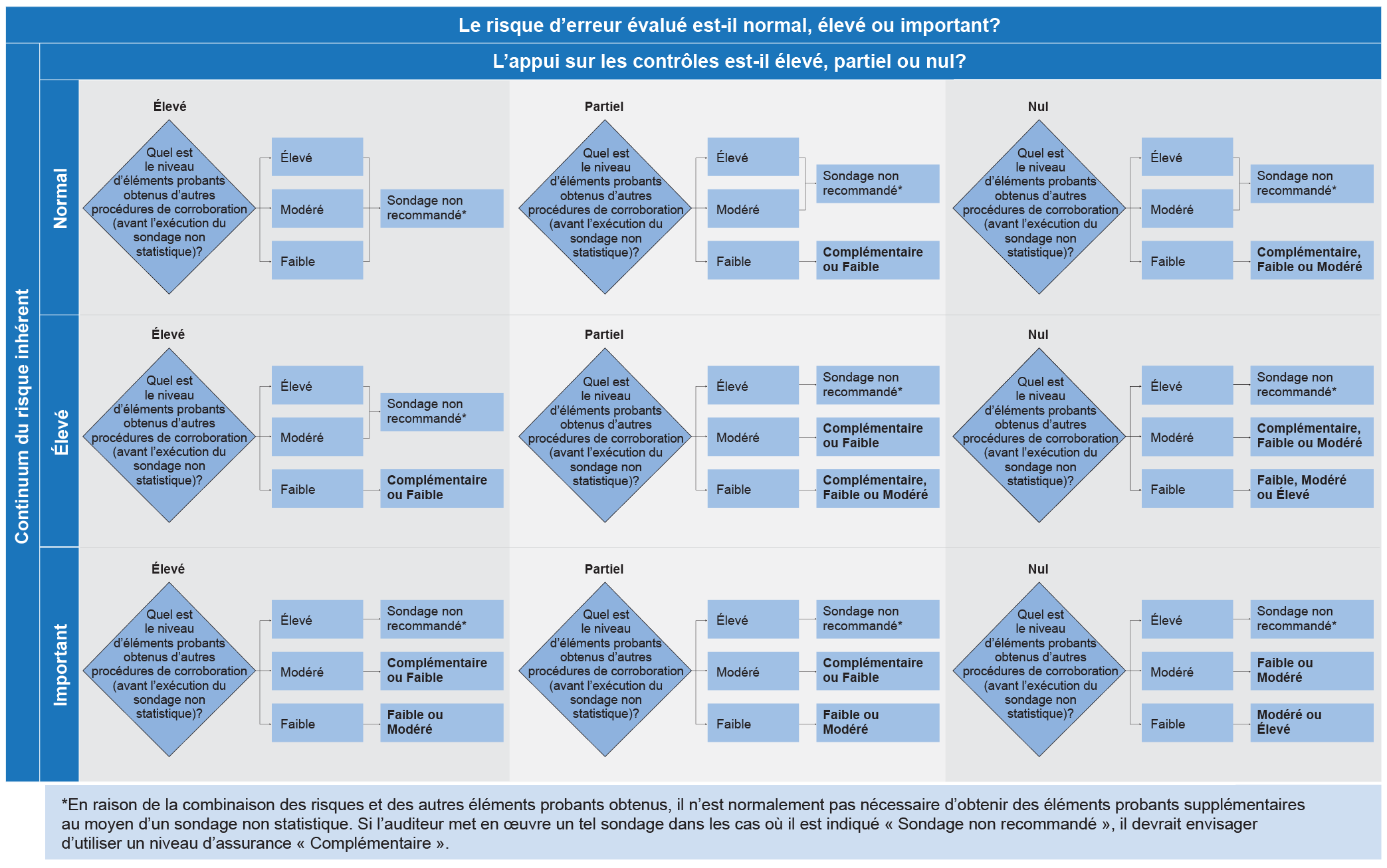 Image d'exemples de niveaux d'assurance à obtenir des sondages non statistiques au niveau des assertions contenues dans les postes des états financiers