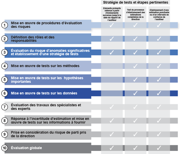 Stratégie de tests et étapes pertinented