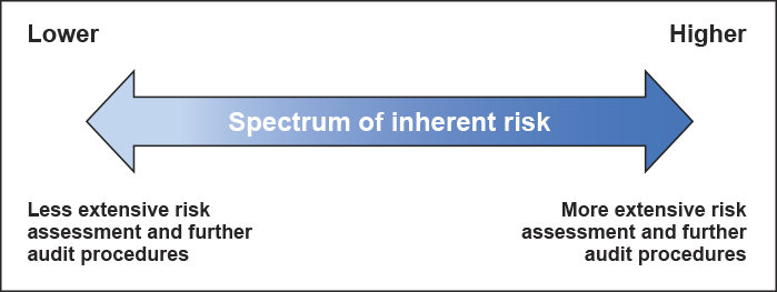 Spectrum of Inherent risk