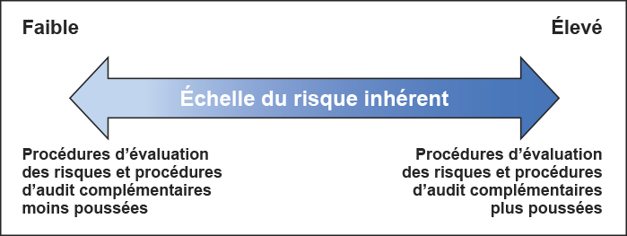 Échelle du risque inhérent