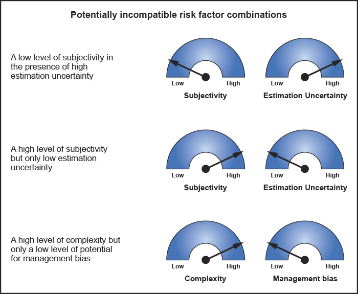 Potentially incompatible risk factor combinations