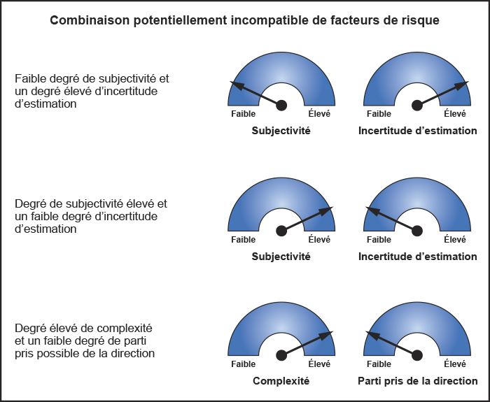 Combinaison potentiellement incompatible de facteurs de risque