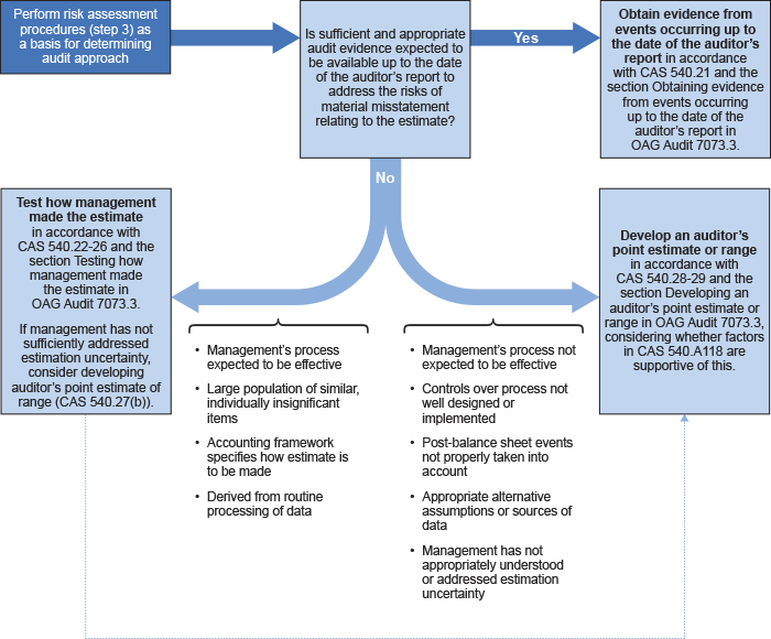 Flowchart