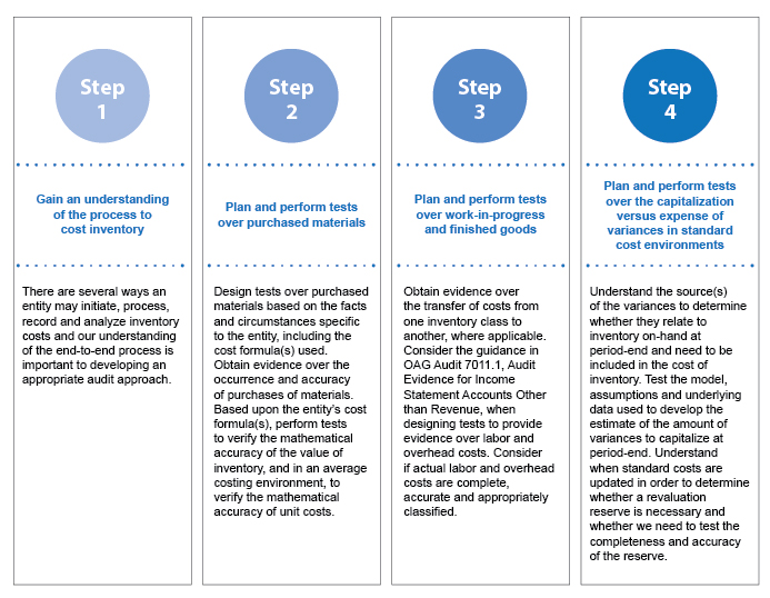 Four steps describing the related procedures for testing inventory costing