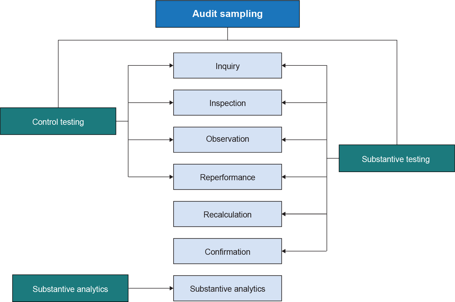 Relationships between procedures and types of tests