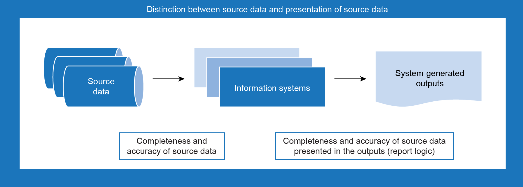 Distinction between source data and system-generated outputs