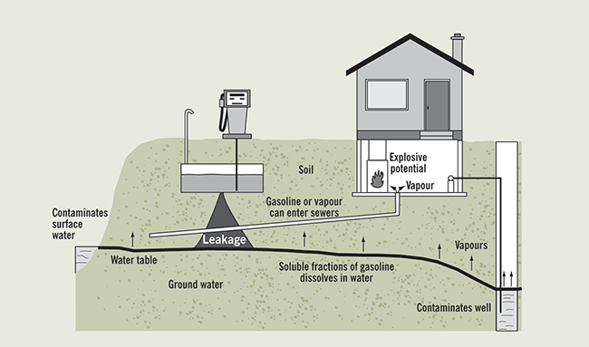 Leaking underground petroleum storage tanks can cause a number of problems