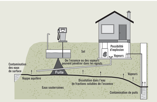 Les fuites des reservoirs souterrains de pétrole peuvent causer une multitude de problèmes