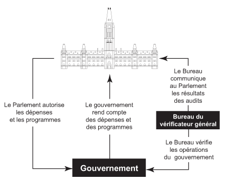 Ordinogramme montrant le rôle du vérificateur général en tant que mandataire du Parlement