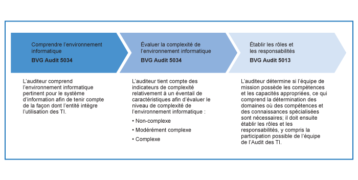 Comprendre l'environnement informatique