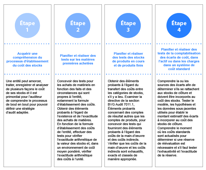 Four steps describing the related procedures for testing inventory costing