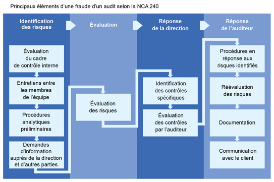 Key Fraud elements of CAS 240.bmp