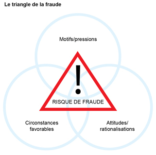 The Fraud Triangle.bmp