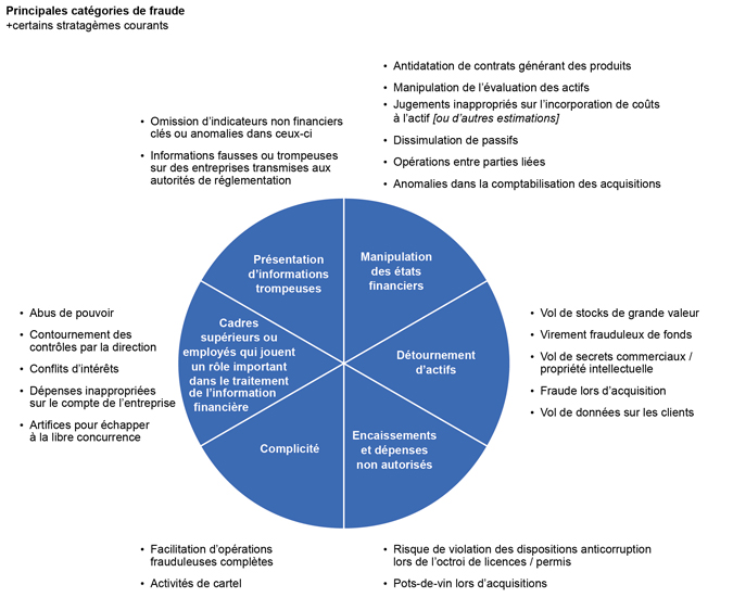 Key Categories of Fraud - full size A.bmp